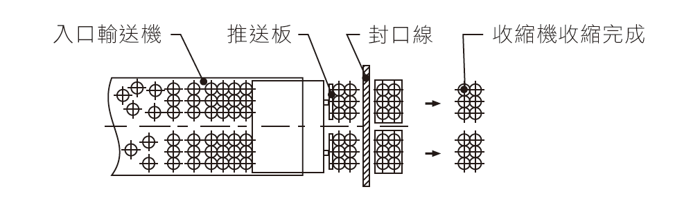 FAC-207 / FAC-209 Multiple Shrink Packaging Machine(Printed or Transparent Shrinkable Film is Capable) Packaging Flow Chart