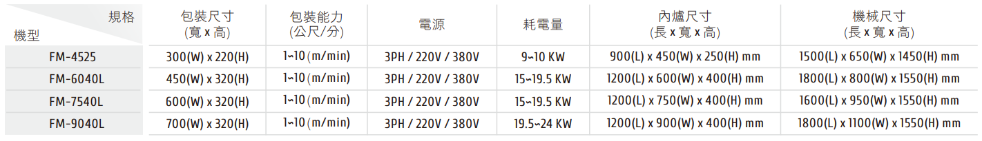 FALC-6020-2 Automatic Counting, Grouping and Shrink Packaging Machine ?= ($lang === 'zh') ? 'FM系列 PE收縮包裝機 / 規格表' : 'FM PE Shrink Packaging Machine / Specs'; ?>