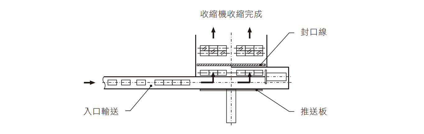 FALC-9020-2A Automatic Multiple Shrink Packaging Machine Packaging Flow Chart