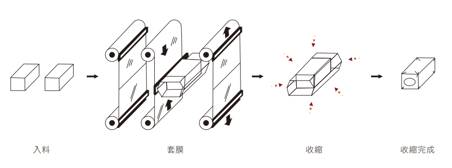 FYT-501＆FM-7540-4L High-Speed Tray Shrink Wrapping Machine Packaging Flow Chart