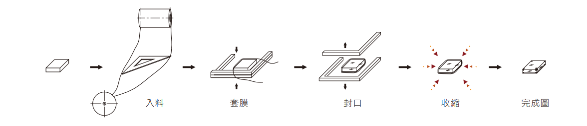F-510-VS 系列 L型全自動包裝機 包裝流程圖