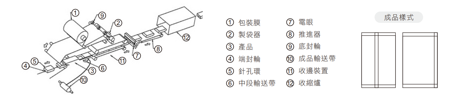 FYP-260 Series Horizontal Flow Wrapper-Shrinking Type Packaging Flow Chart