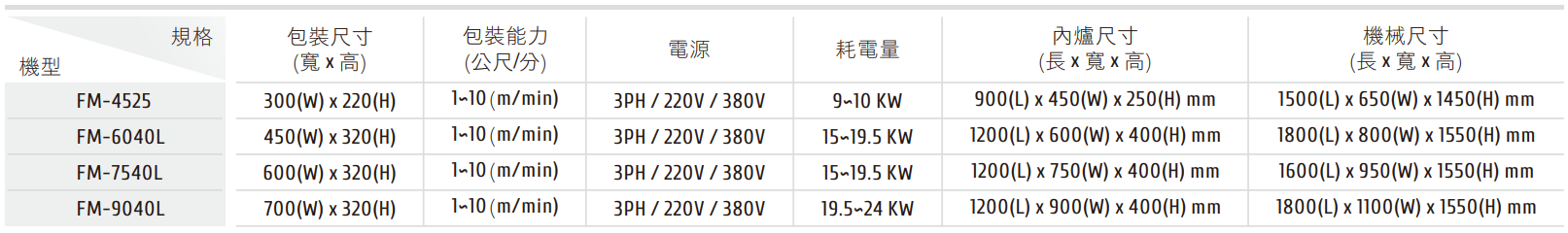 FA-6030 經濟型套袋封口包裝機 FM系列 收縮機 / 規格表
