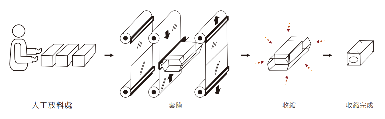 FA-6030 經濟型套袋封口包裝機 包裝流程圖